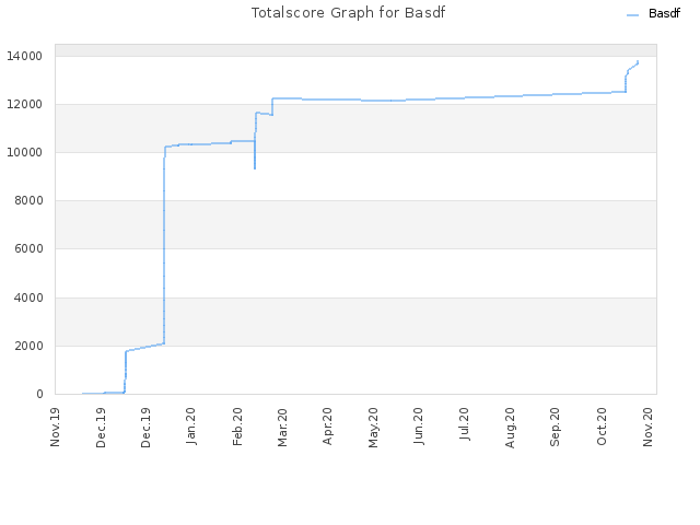Totalscore Graph for Basdf