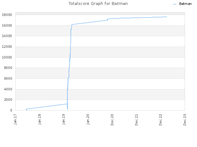 Totalscore Graph for Batman