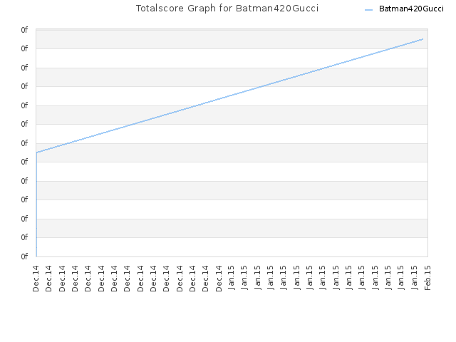 Totalscore Graph for Batman420Gucci