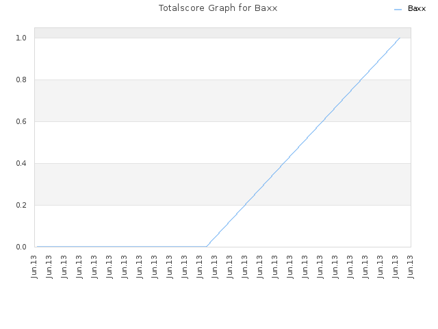 Totalscore Graph for Baxx