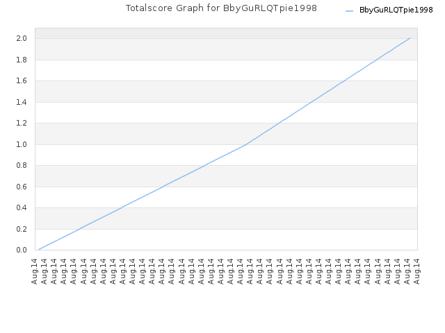 Totalscore Graph for BbyGuRLQTpie1998