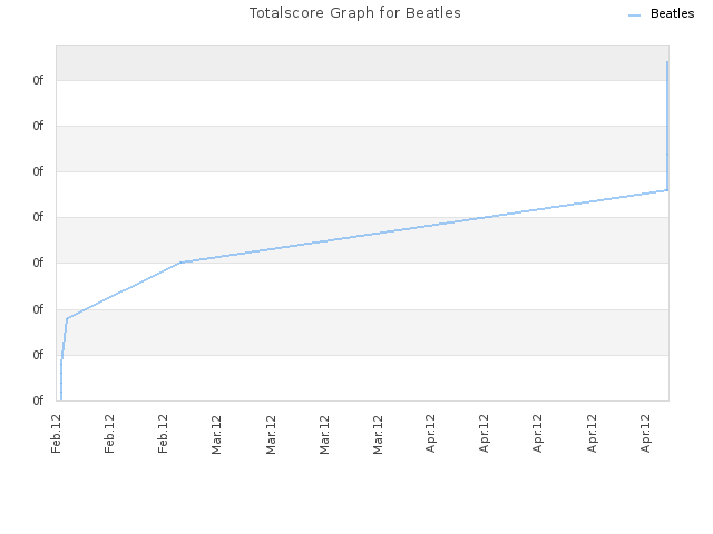 Totalscore Graph for Beatles