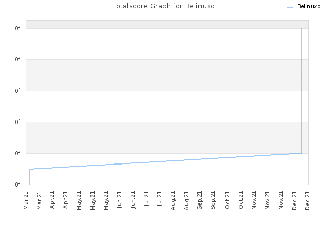Totalscore Graph for Belinuxo