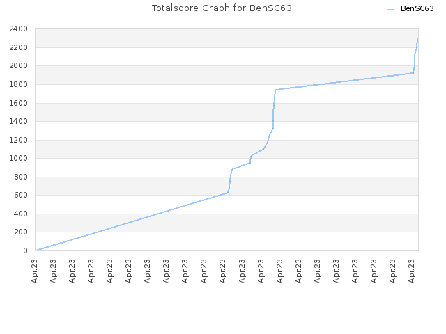 Totalscore Graph for BenSC63