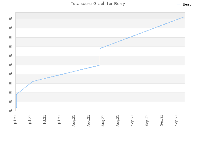 Totalscore Graph for Berry