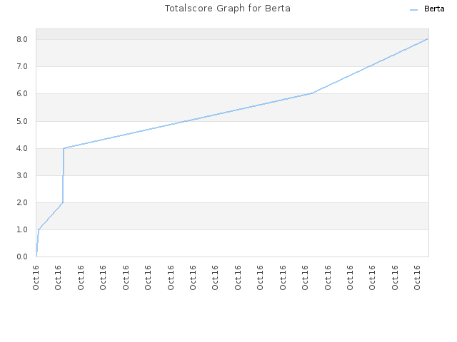 Totalscore Graph for Berta