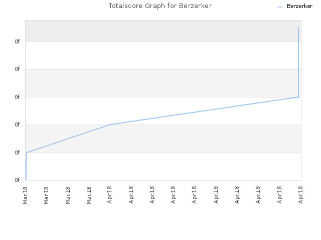Totalscore Graph for Berzerker
