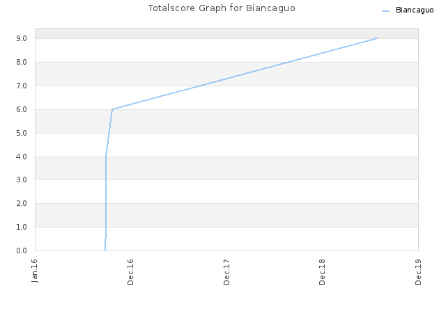 Totalscore Graph for Biancaguo