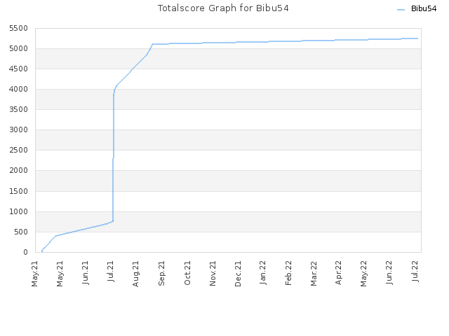 Totalscore Graph for Bibu54
