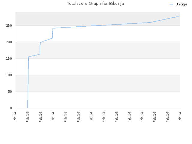 Totalscore Graph for Bikonja