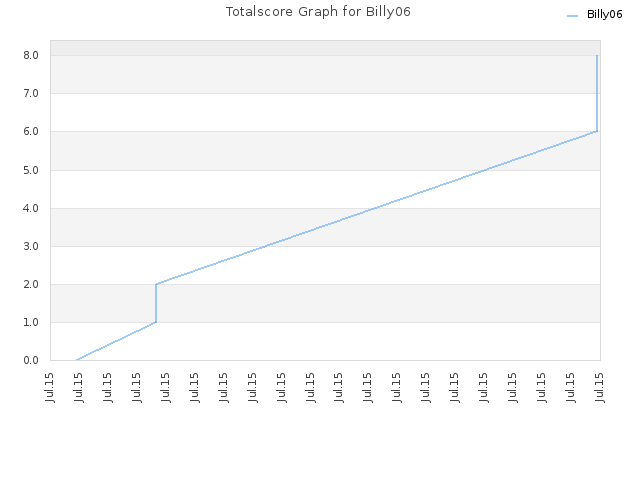 Totalscore Graph for Billy06