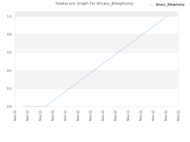 Totalscore Graph for Binary_Blasphemy