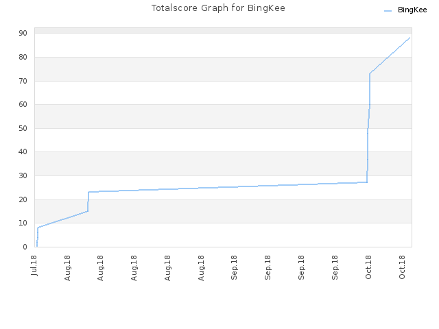Totalscore Graph for BingKee