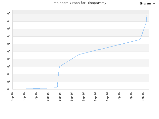 Totalscore Graph for Binspammy