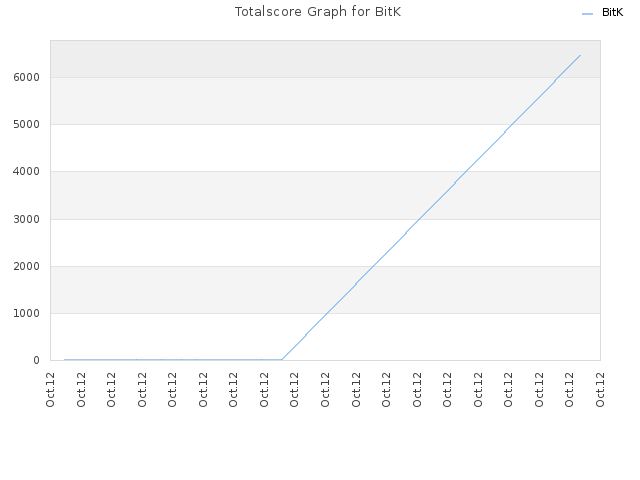 Totalscore Graph for BitK