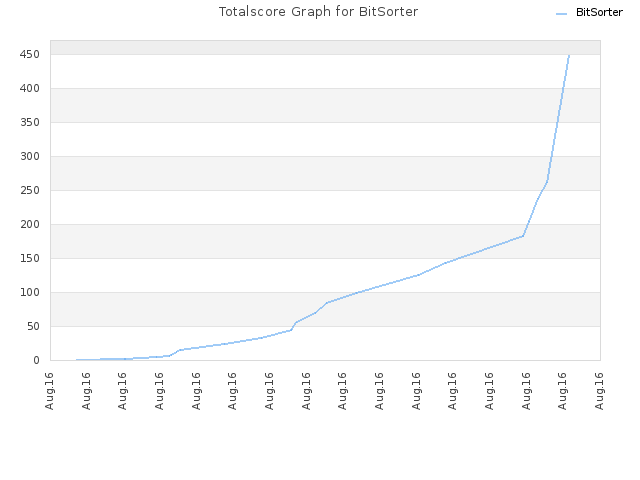 Totalscore Graph for BitSorter