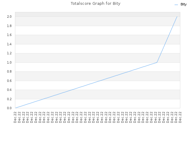 Totalscore Graph for Bity