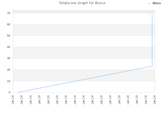 Totalscore Graph for Bizius