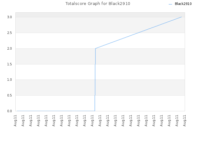 Totalscore Graph for Black2910