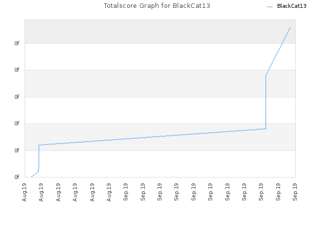 Totalscore Graph for BlackCat13