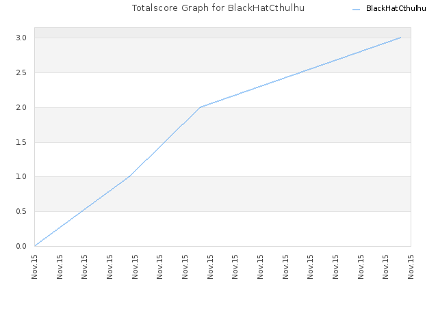 Totalscore Graph for BlackHatCthulhu