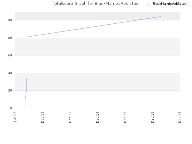 Totalscore Graph for BlackMambaAddicted
