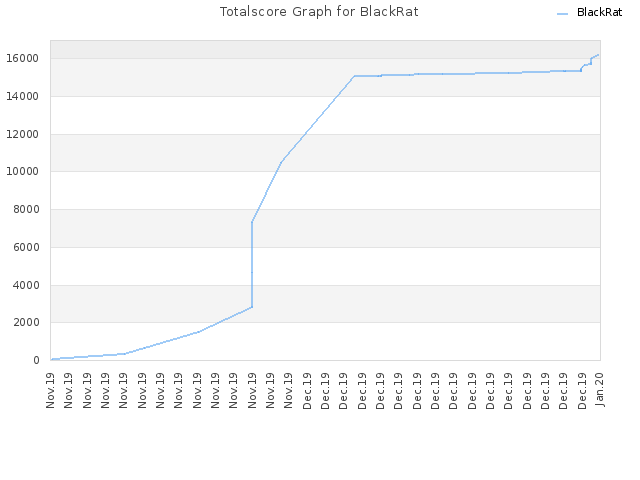 Totalscore Graph for BlackRat