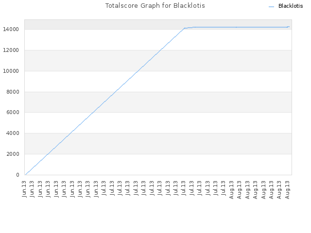 Totalscore Graph for Blacklotis