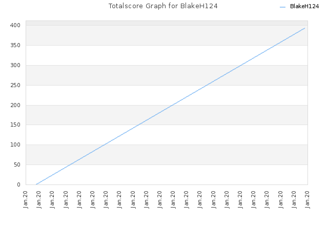 Totalscore Graph for BlakeH124