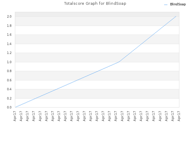 Totalscore Graph for BlindSoap