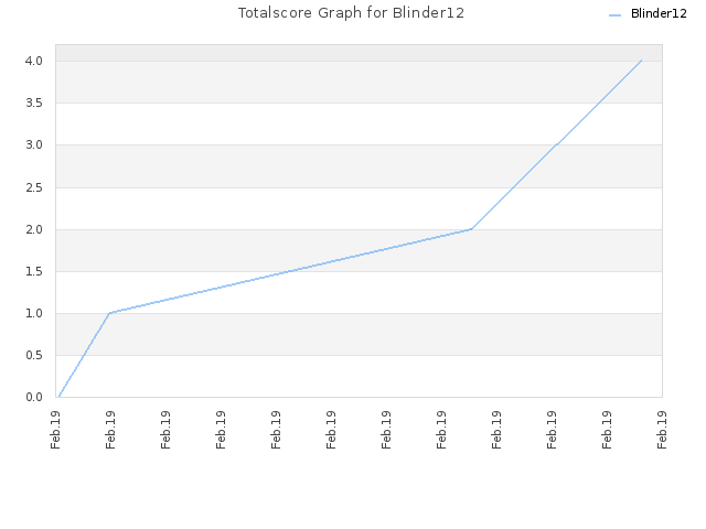Totalscore Graph for Blinder12