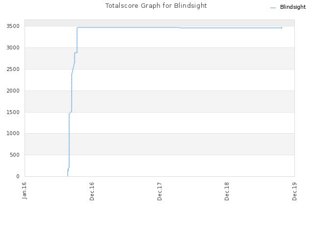 Totalscore Graph for Blindsight