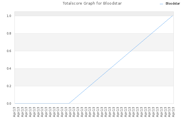 Totalscore Graph for Bloodstar