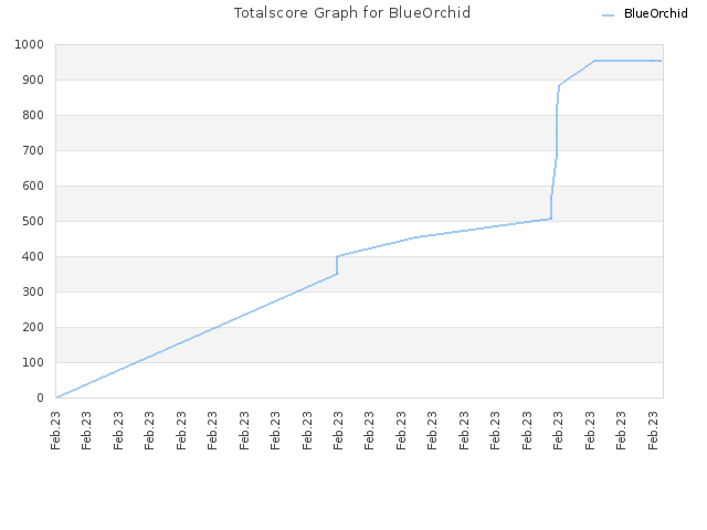 Totalscore Graph for BlueOrchid