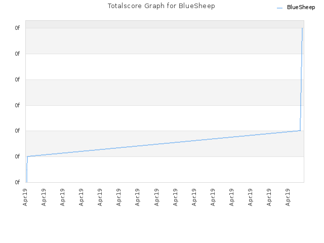 Totalscore Graph for BlueSheep