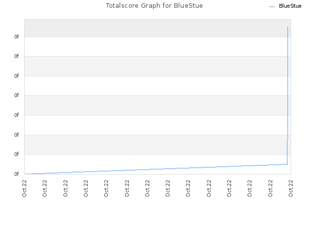 Totalscore Graph for BlueStue