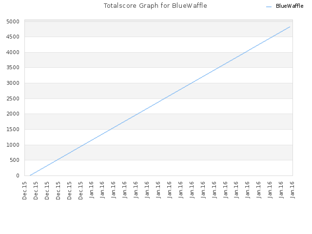 Totalscore Graph for BlueWaffle