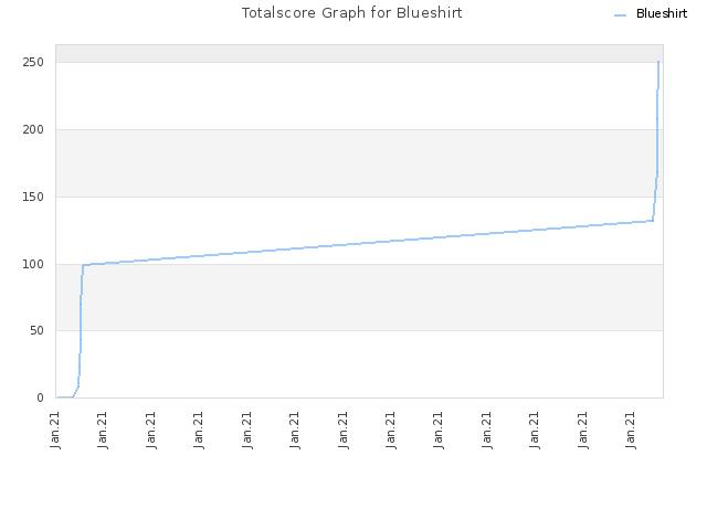 Totalscore Graph for Blueshirt
