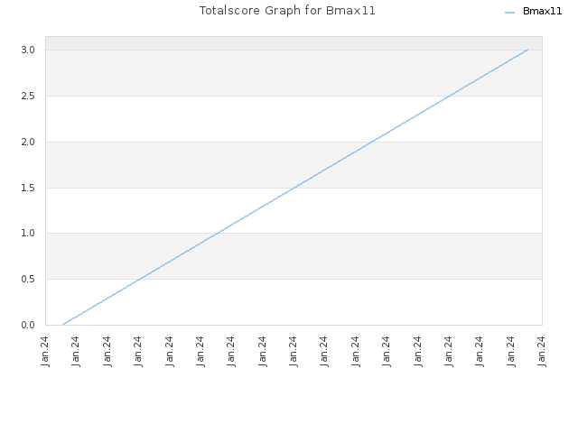 Totalscore Graph for Bmax11