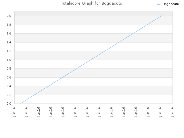 Totalscore Graph for Bogdacutu