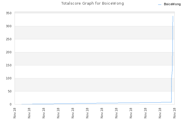 Totalscore Graph for BoiceWong