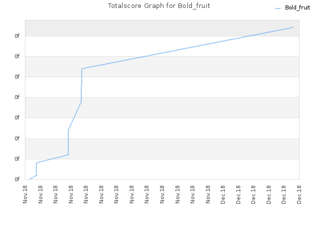 Totalscore Graph for Bold_fruit