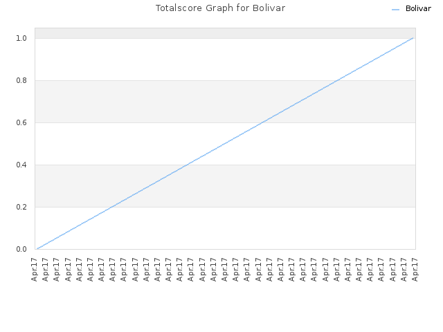 Totalscore Graph for Bolivar