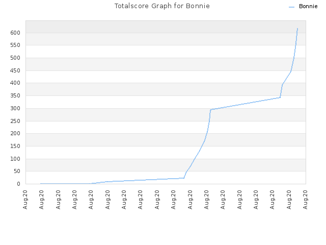 Totalscore Graph for Bonnie