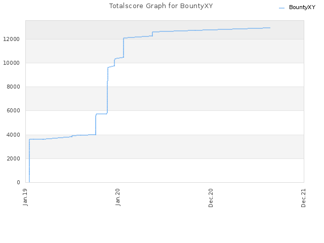 Totalscore Graph for BountyXY