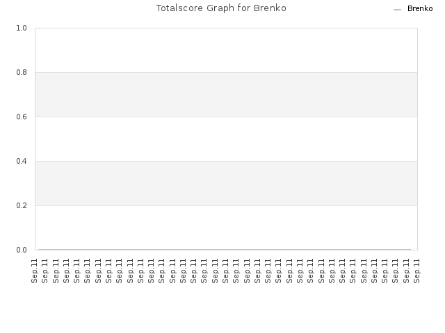 Totalscore Graph for Brenko