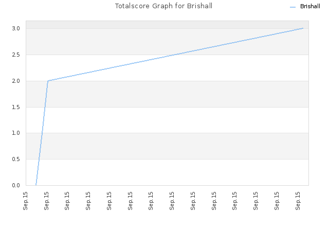 Totalscore Graph for Brishall