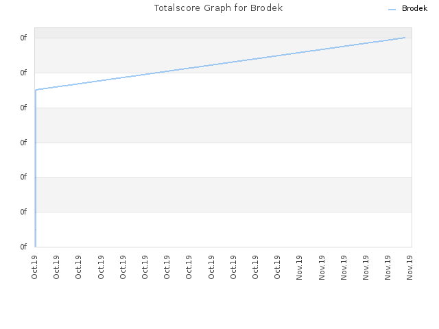 Totalscore Graph for Brodek