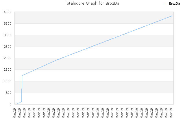 Totalscore Graph for BrozDa