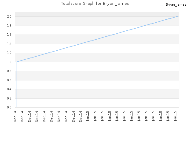 Totalscore Graph for Bryan_James